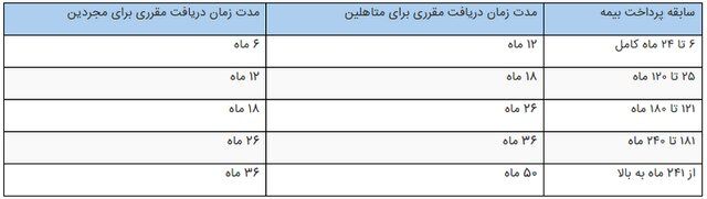 چطور بیمه بیکاری بگیریم؟